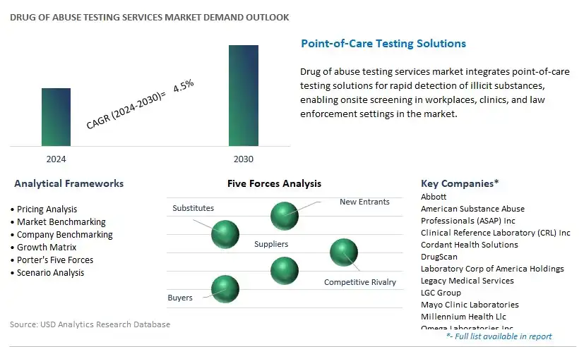 Drug Of Abuse Testing Services Industry- Market Size, Share, Trends, Growth Outlook